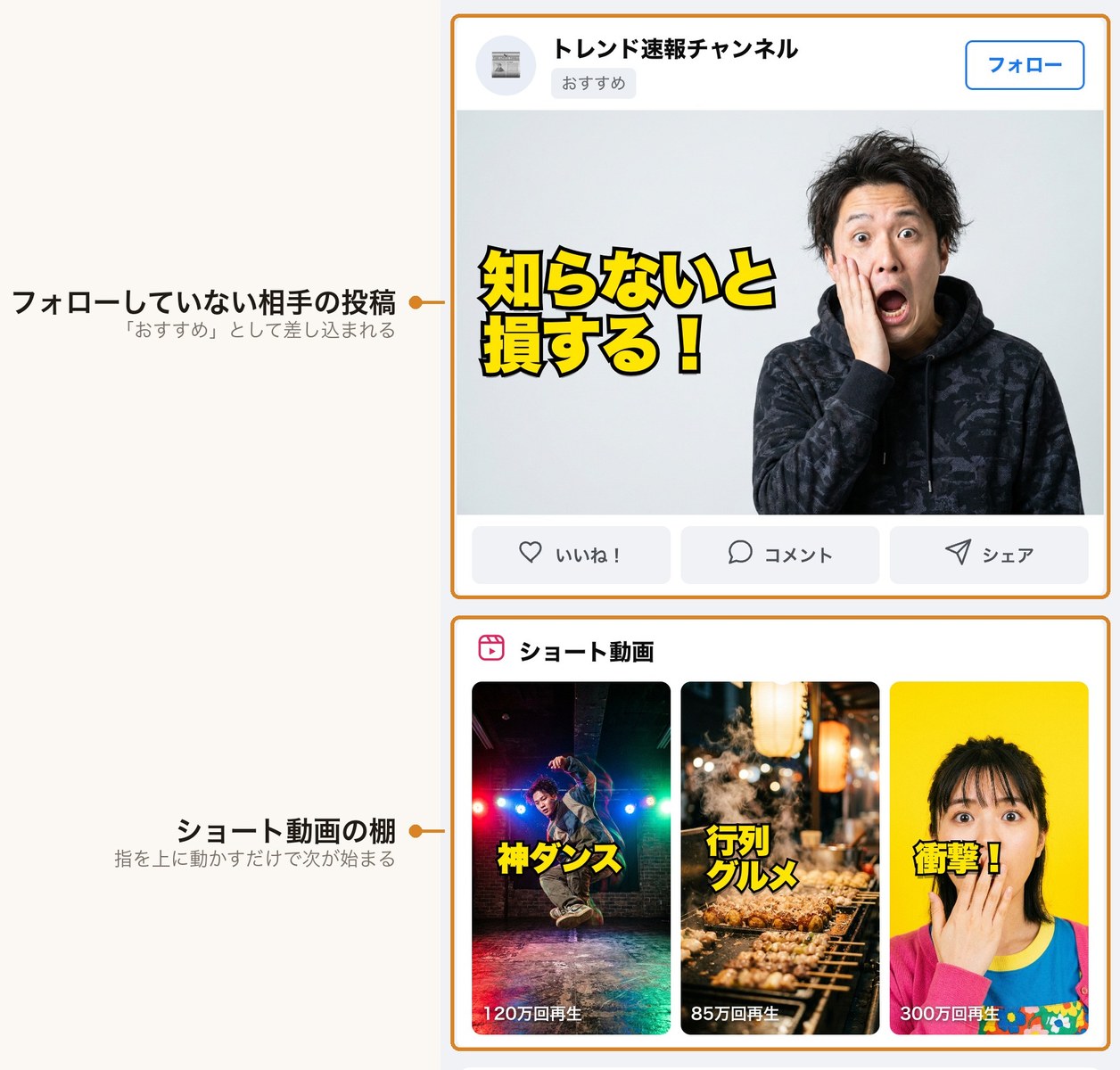 Facebookのフィード。フォローしていない相手のおすすめ投稿と、ショート動画の棚が差し込まれている様子