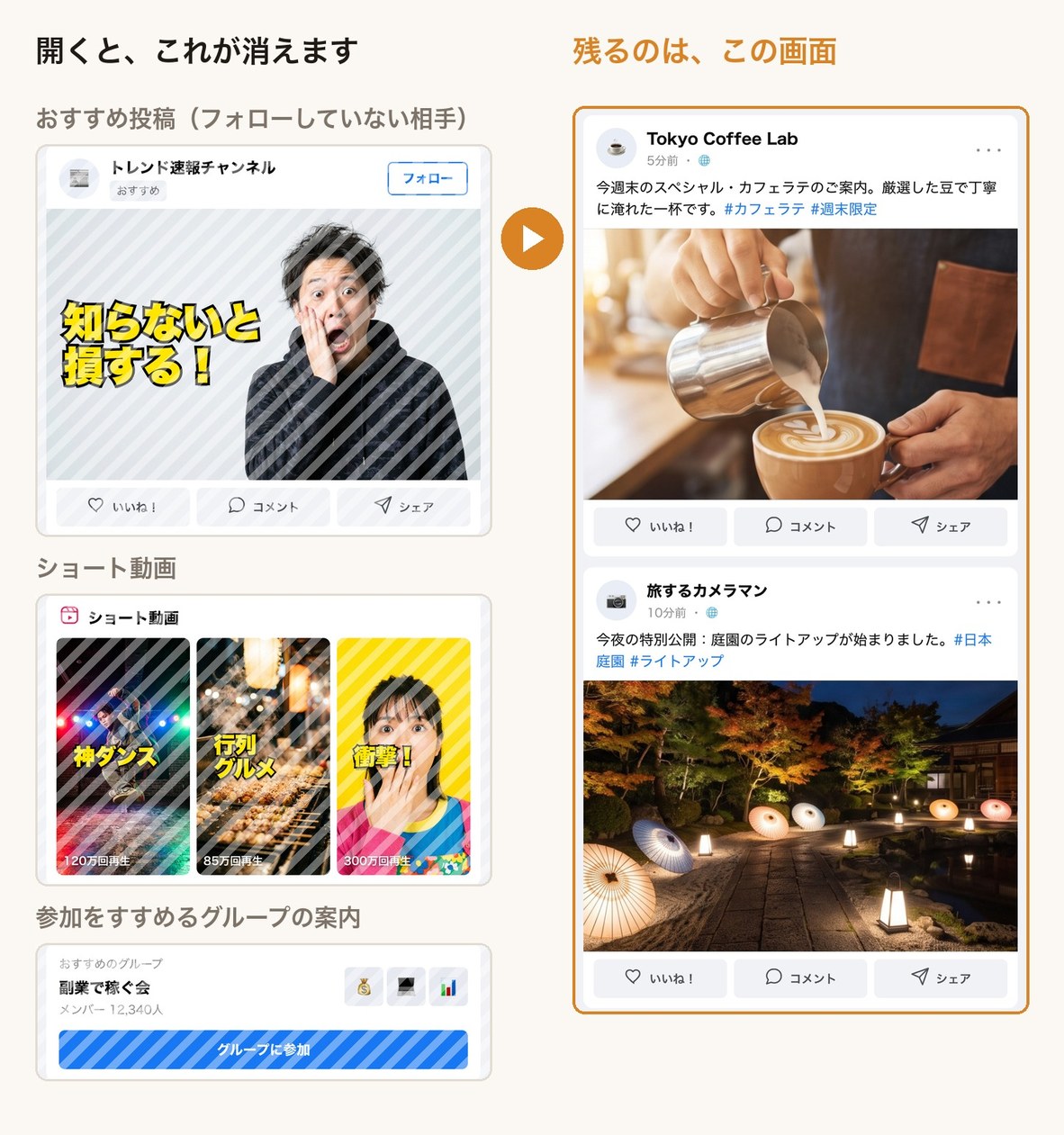左：おすすめ投稿・ショート動画・参加をすすめるグループの案内が消えることを示した図。右：友達とフォロー中のページの投稿だけが並んだ画面