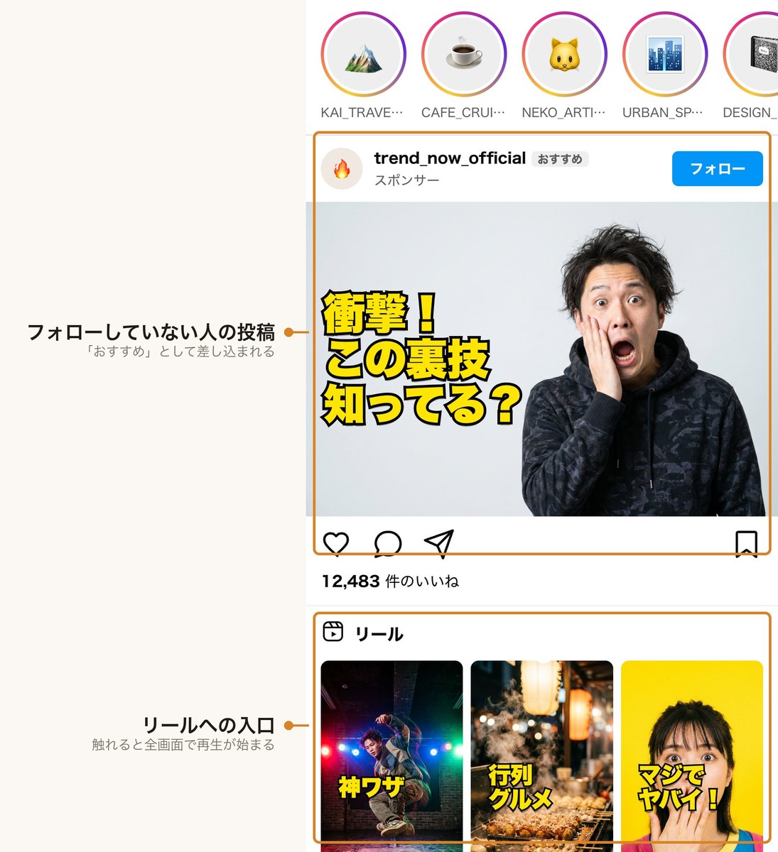 Instagramのホームフィード。フォローしていないアカウントのおすすめ投稿と、リールへの入口が差し込まれている様子