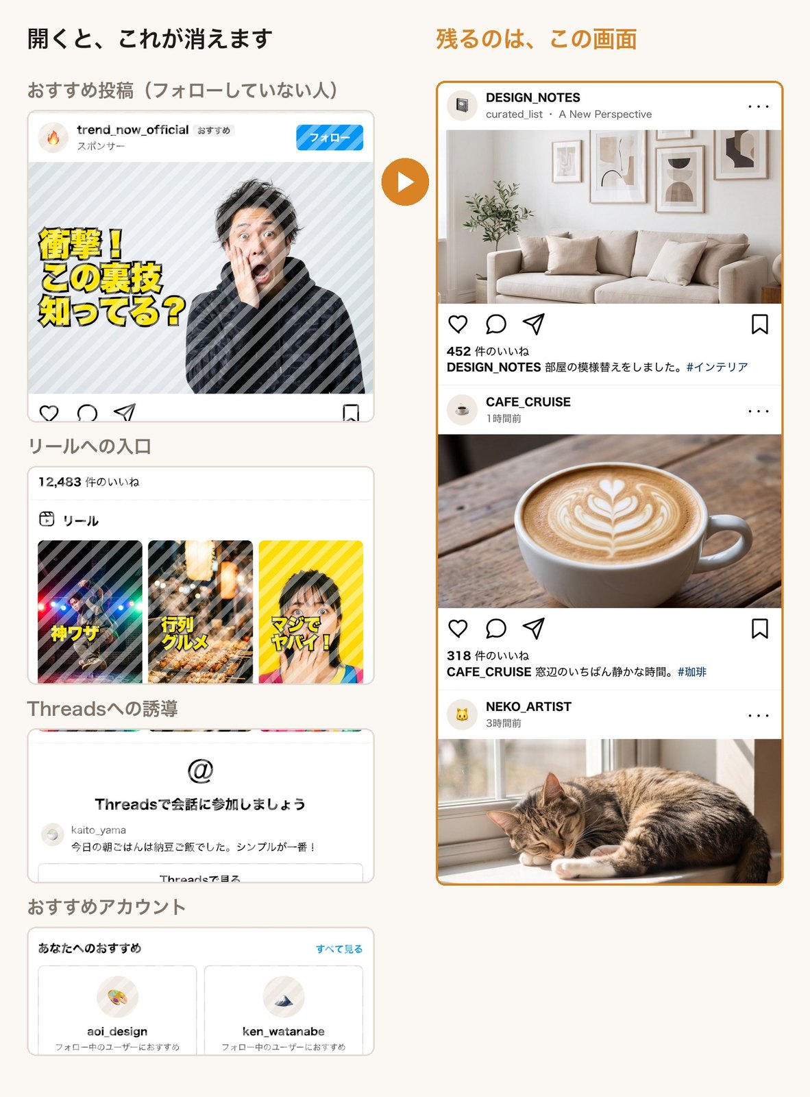 左：おすすめ投稿・リールへの入口・Threadsへの誘導・おすすめアカウントが消えることを示した図。右：フォローしている人の投稿だけが並んだ画面