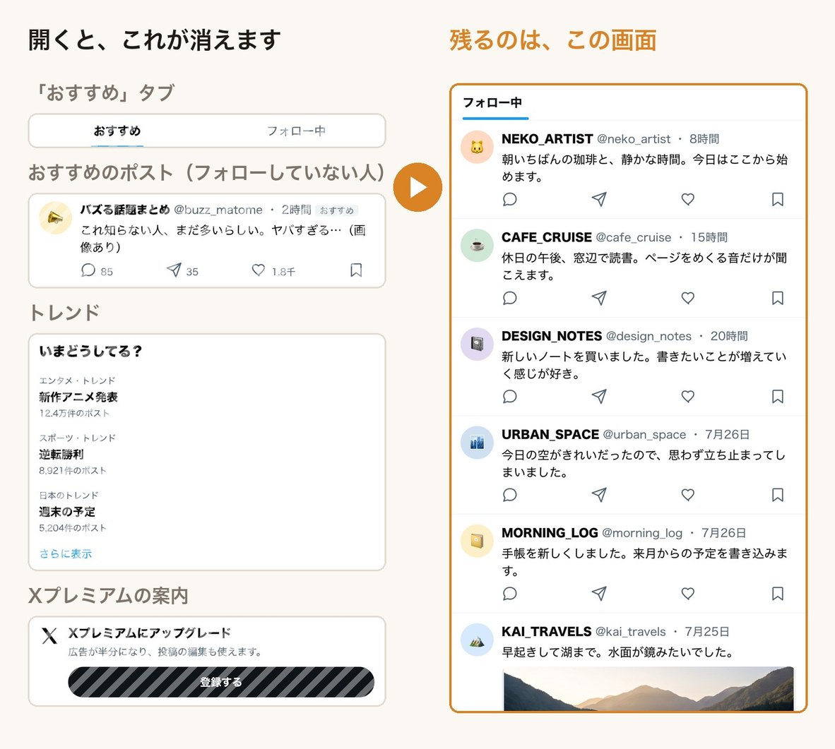 左：「おすすめ」タブ・フォローしていない人のポスト・トレンド・Xプレミアムの案内が消えることを示した図。右：フォローしている人のポストだけが並んだ画面